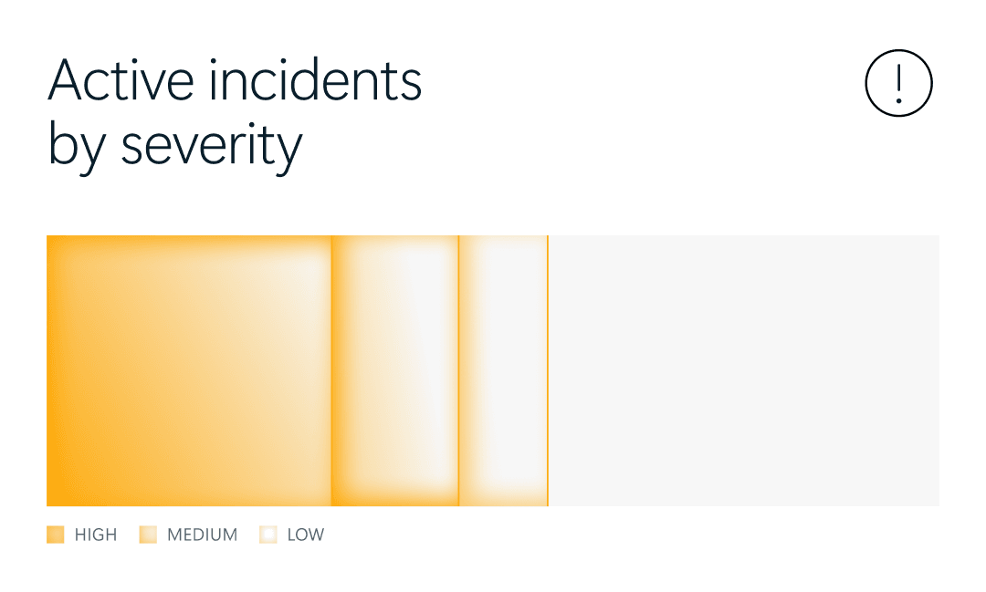 Chart of active incidents by severity with high, medium, and low categories, shaded in orange.