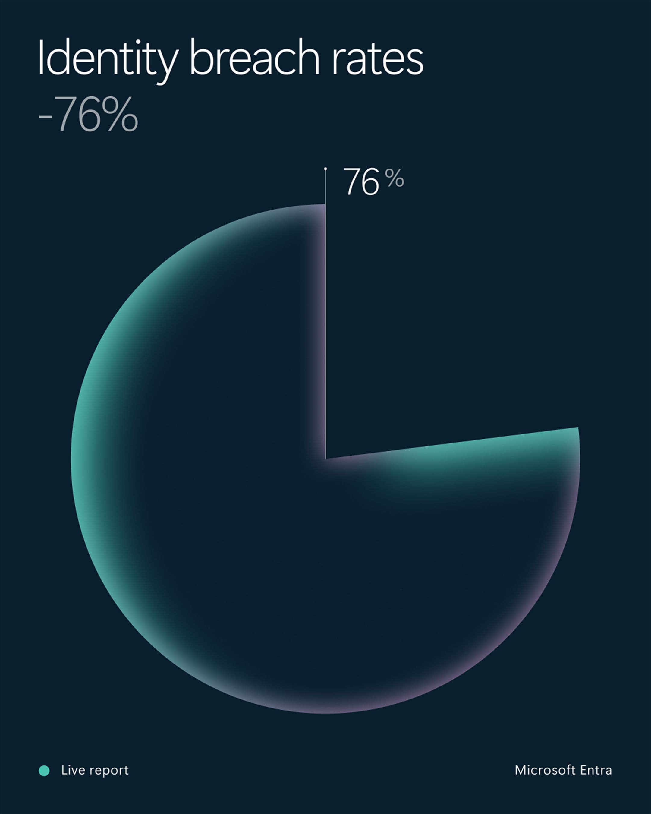 A pie chart highlighting a missing quarter for 76% fewer identity breaches.