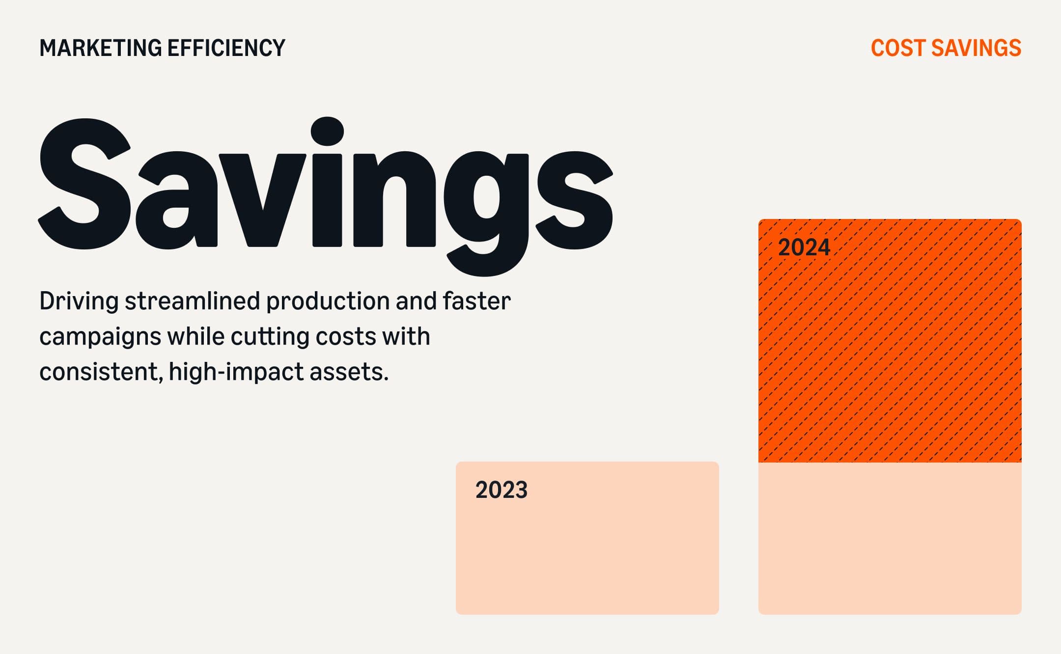 Key stat: infographic comparing cost savings from 2023 to 2024, with a smaller peach block for 2023 and a larger orange block for 2024, highlighting improved marketing efficiency.
