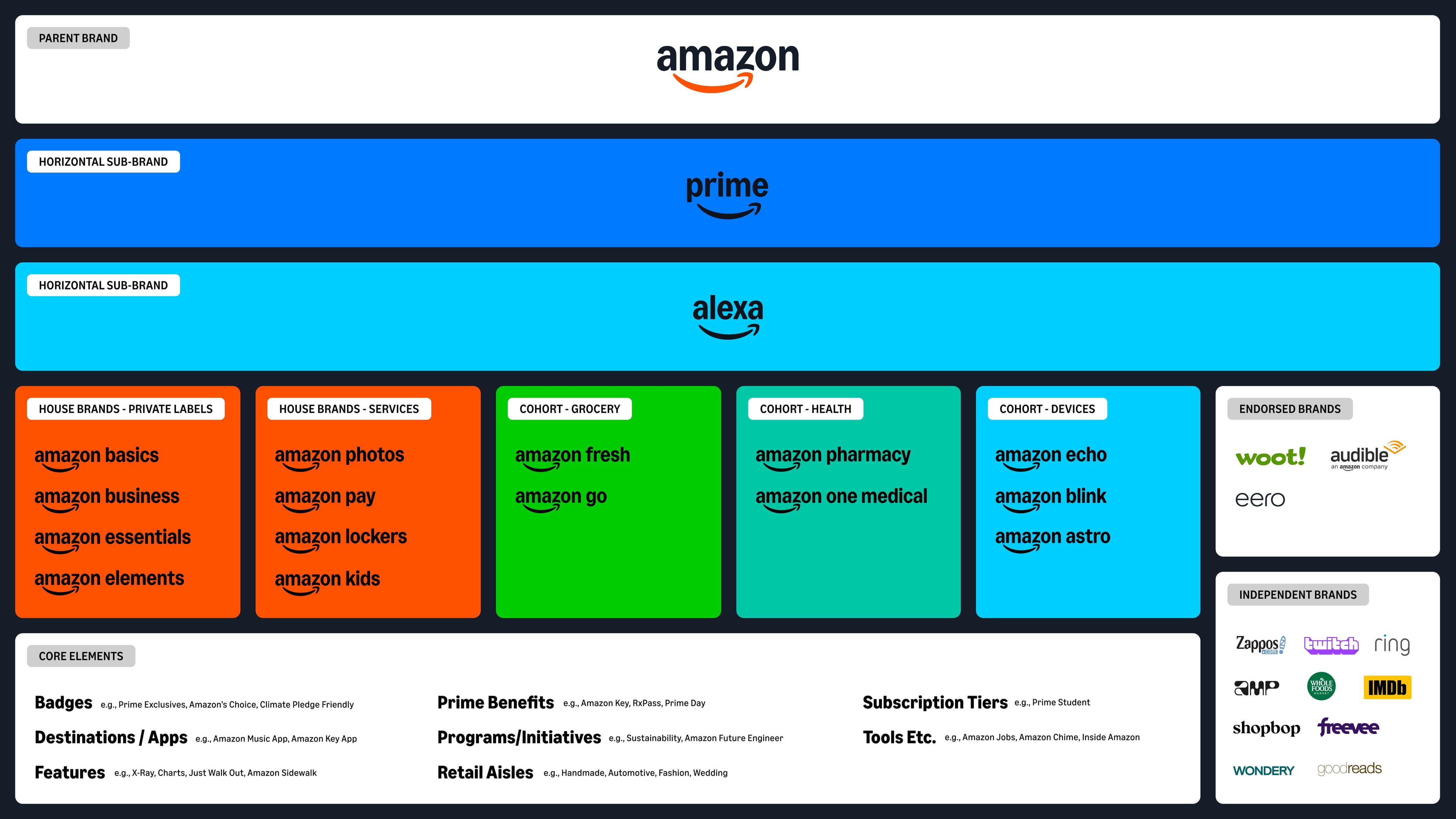 A diagram showing Amazon’s brand hierarchy, with Amazon at the top, followed by sub-brands Prime and Alexa.