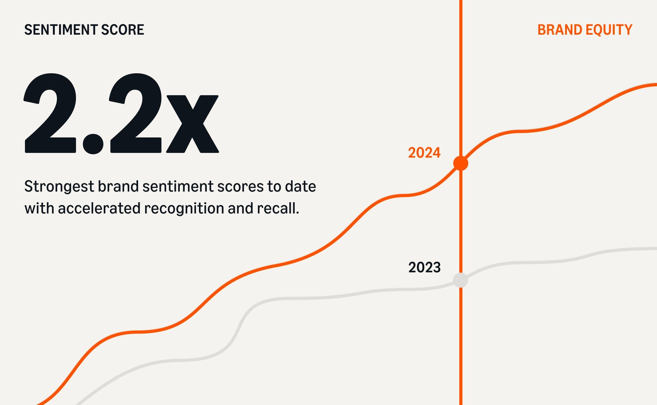 Key stat: chart showing Koto brand restructure sentiment score rising to 2.2× in 2024, with the orange 2024 line above the gray 2023 line, highlighting accelerated brand recognition and recall.